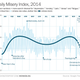 Illustration for article titled Charts Show When Were At Our Most Miserable During the Year